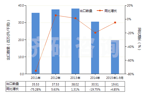 2011-2015年9月中國(guó)未改性乙醇（按容量計(jì)酒精濃度≥80％）(HS22071000)出口量及增速統(tǒng)計(jì)